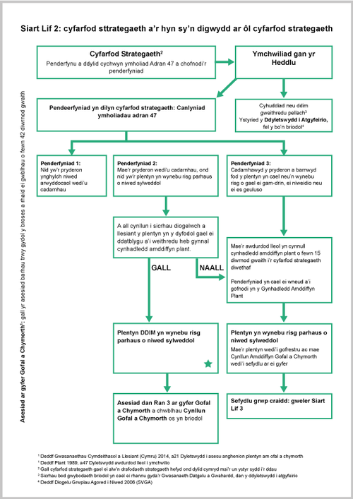 flowchart2_cymraeg