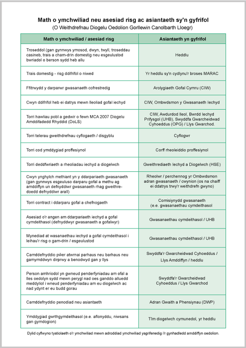 table_3_1_cymraeg